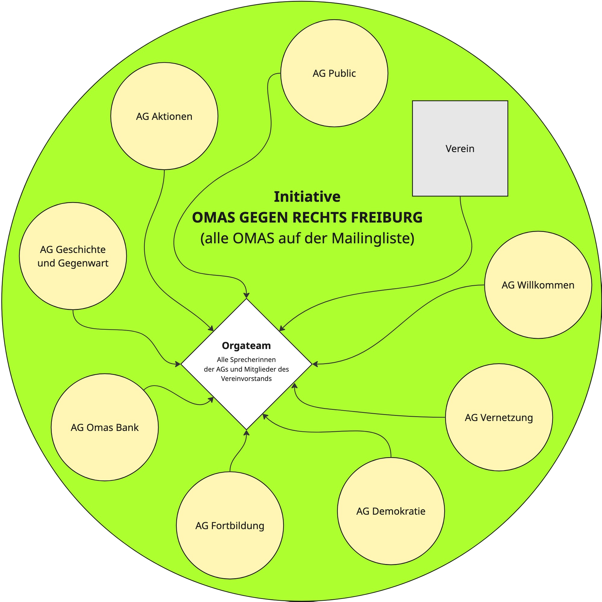 organigramm organigramm